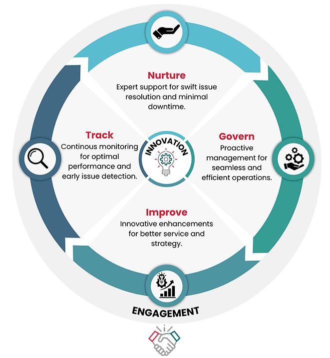 TEKenable Managed Services pillars: monitoring, security, cloud management and helpdesk support